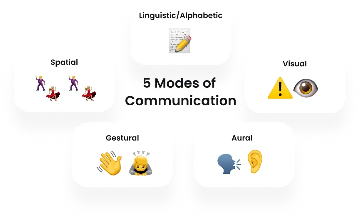 Communication Modalities